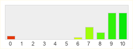 Répartition des notes de Infection